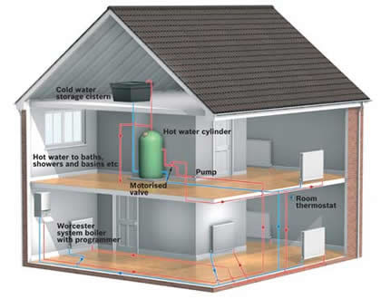 Central Heating System Installers