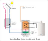 Worcester Bosch Greenskies Solar Heating System